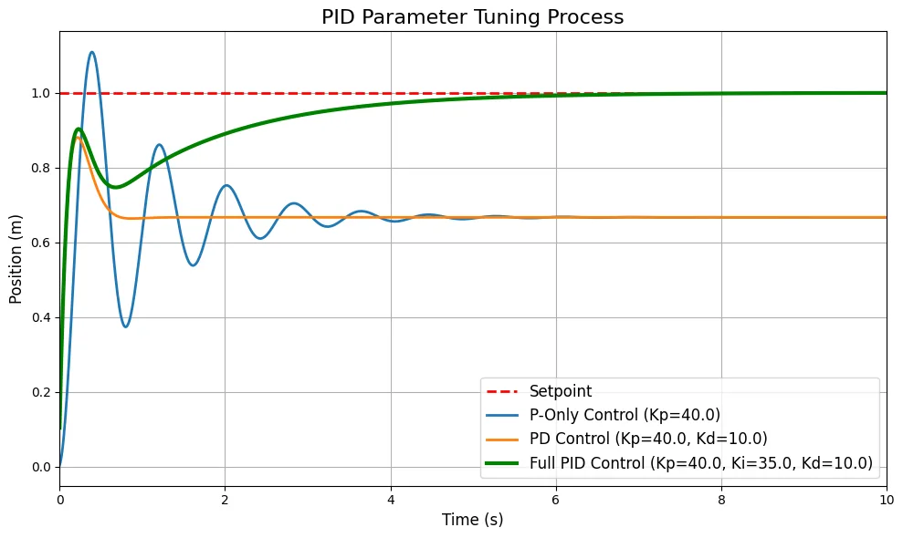 pid-parameter-plot
