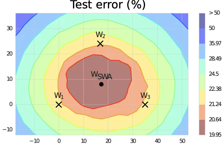 SWA weight averaging contour