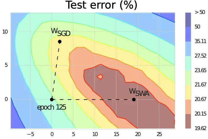 SWA and SGD comparison