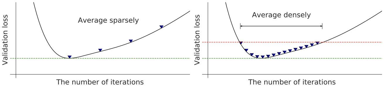 SWA and SWAD sampling strategy