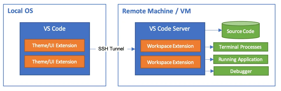 VS Code Remote SSH architecture