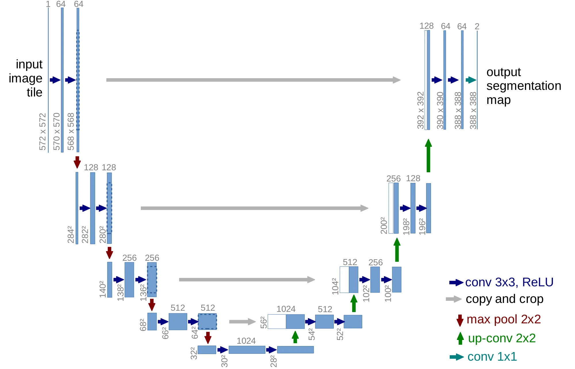 U-Net architecture