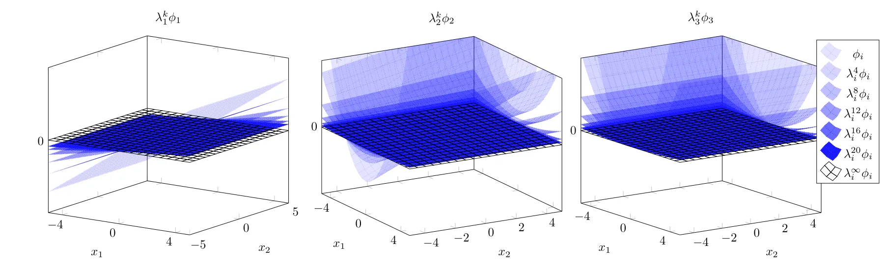 Koopman eigenfunction evolution
