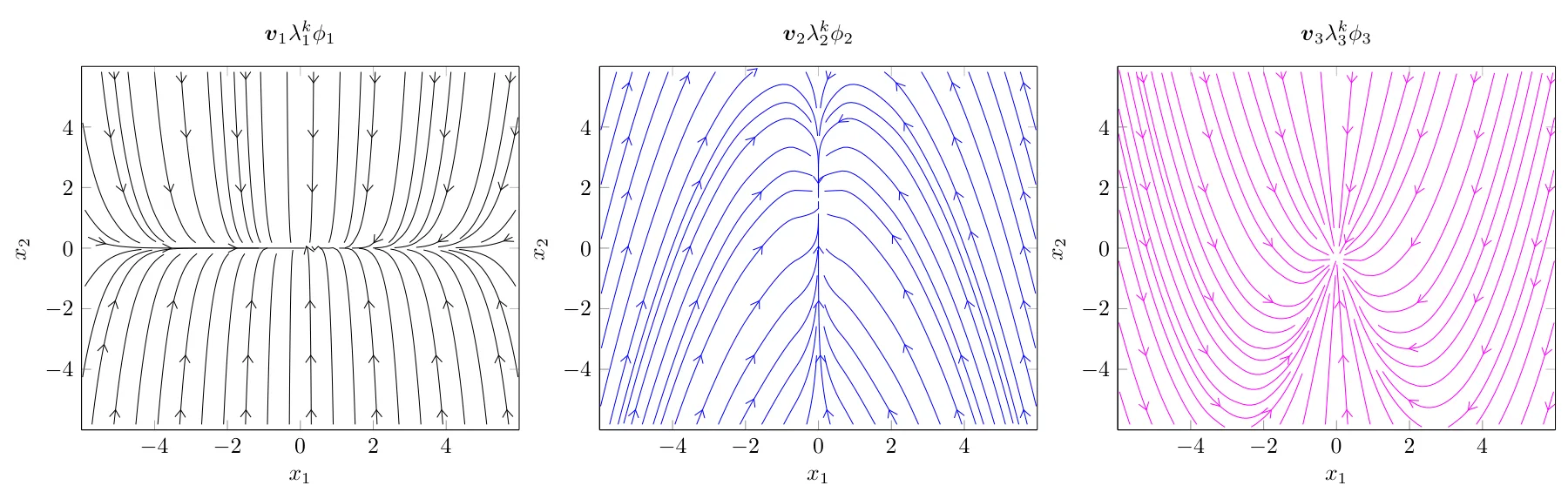 Koopman modes