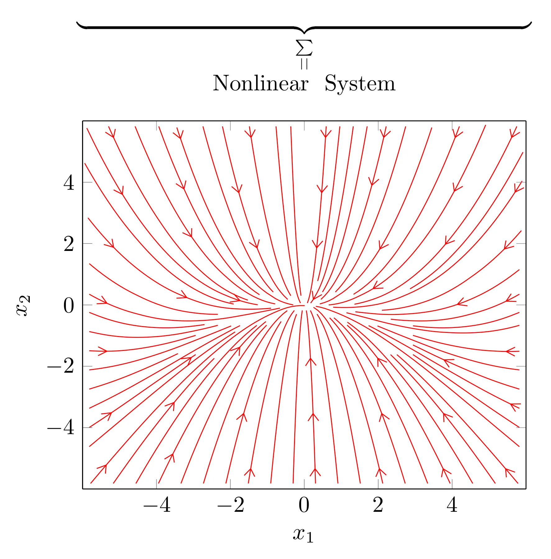 Nonlinear system evolution