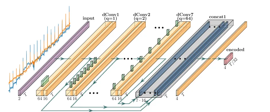 TCN-AE encoder