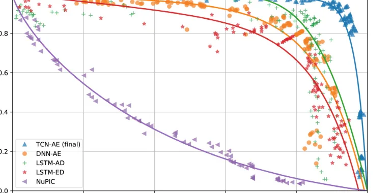 Precision recall curve