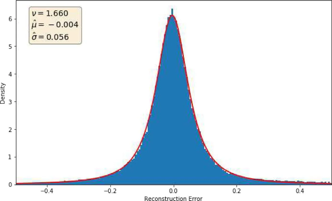 Reconstruction error distribution