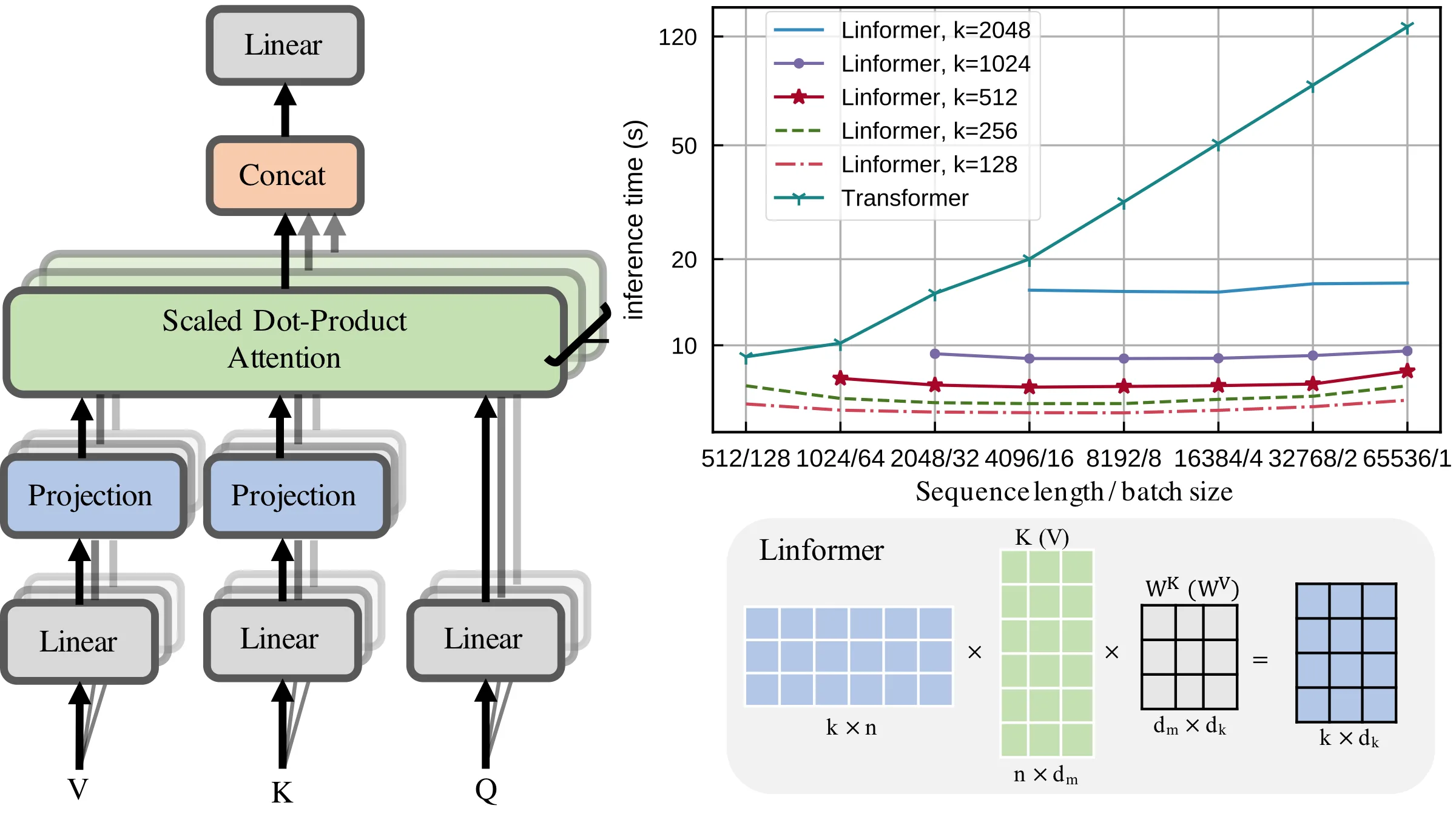 Linformer architecture
