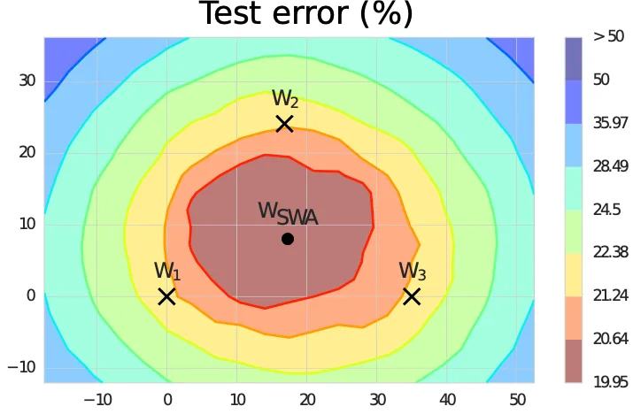 SWA weight averaging contour