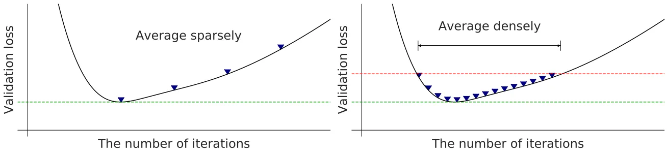 SWA and SWAD sampling strategy