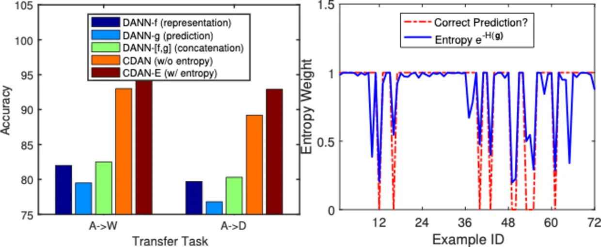 CDAN conditioning analysis